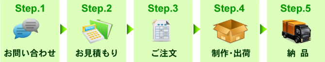 お問合せから納品までの流れ